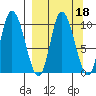 Kanatak Lagoon tide chart for Wednesday, September 18, 2024