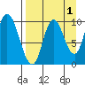 Kanatak Lagoon tide chart for Sunday, September 1, 2024