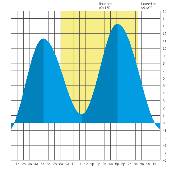 Kanatak Lagoon tide chart for Saturday, September 21, 2024