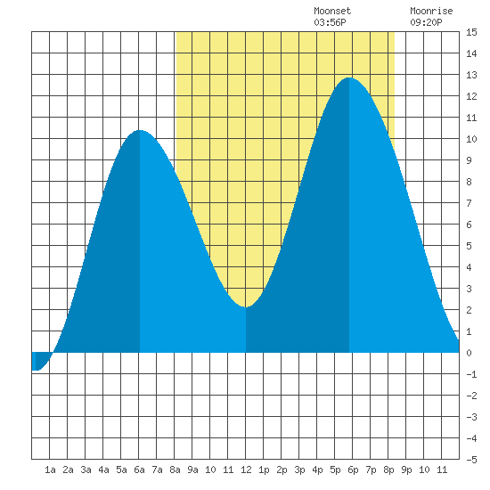 Kanatak Lagoon tide chart for Sunday, September 22, 2024