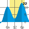 Kanatak Lagoon tide chart for Sunday, September 22, 2024