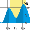 Kanatak Lagoon tide chart for Monday, September 23, 2024