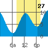 Kanatak Lagoon tide chart for Friday, September 27, 2024