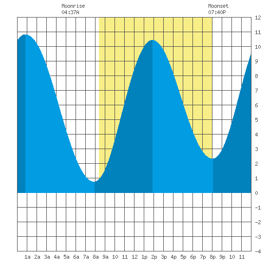 Kanatak Lagoon tide chart for Sunday, September 29, 2024