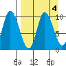 Kanatak Lagoon tide chart for Wednesday, September 4, 2024