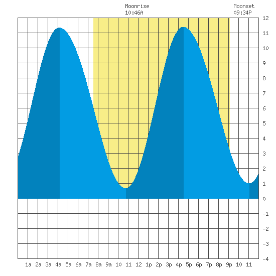 Kanatak Lagoon tide chart for Thursday, September 5, 2024