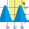 Kanatak Lagoon tide chart for Thursday, September 5, 2024