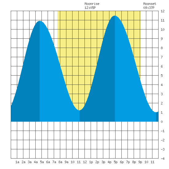 Kanatak Lagoon tide chart for Friday, September 6, 2024