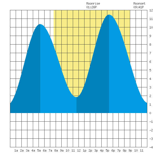 Kanatak Lagoon tide chart for Saturday, September 7, 2024