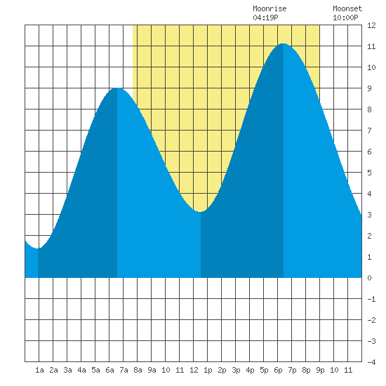 Kanatak Lagoon tide chart for Monday, September 9, 2024