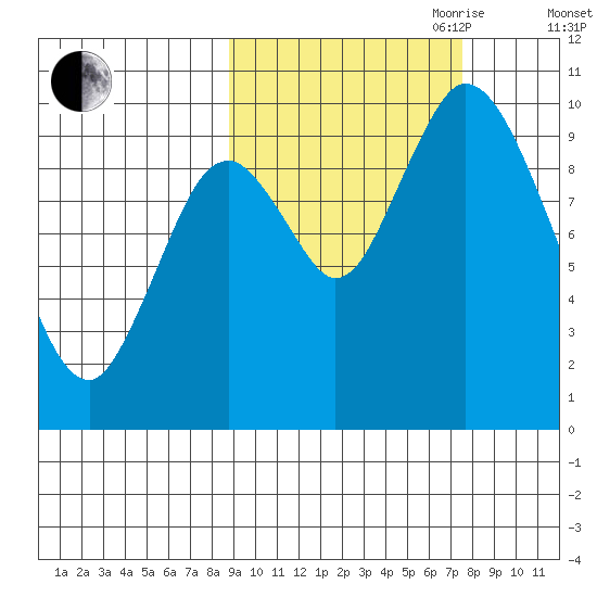 Kanatak Lagoon tide chart for Thursday, October 10, 2024