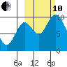 Kanatak Lagoon tide chart for Thursday, October 10, 2024