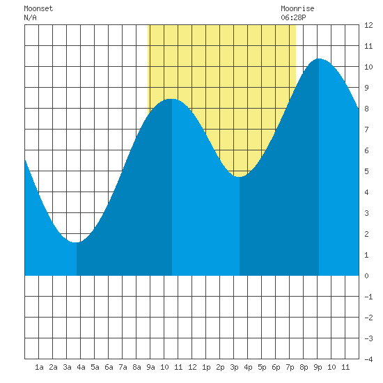 Kanatak Lagoon tide chart for Friday, October 11, 2024