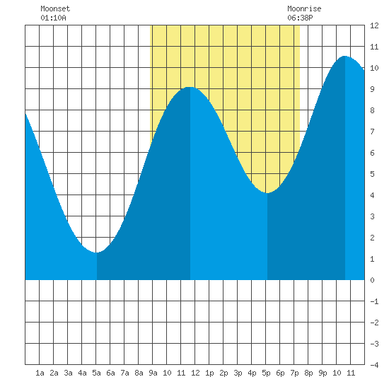 Kanatak Lagoon tide chart for Saturday, October 12, 2024