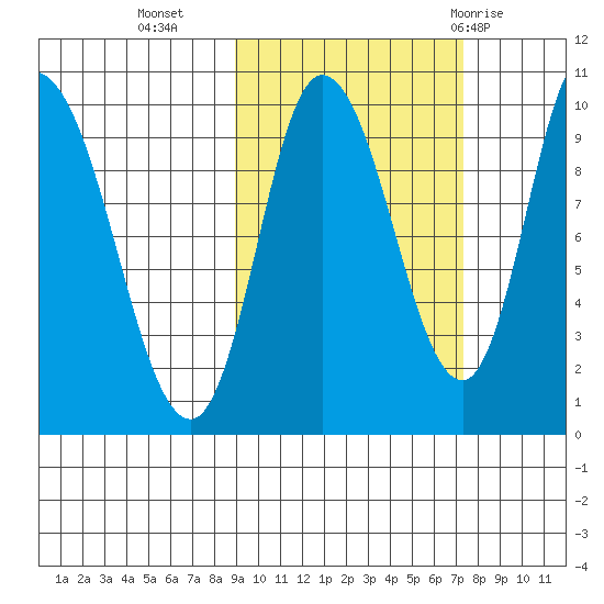 Kanatak Lagoon tide chart for Monday, October 14, 2024
