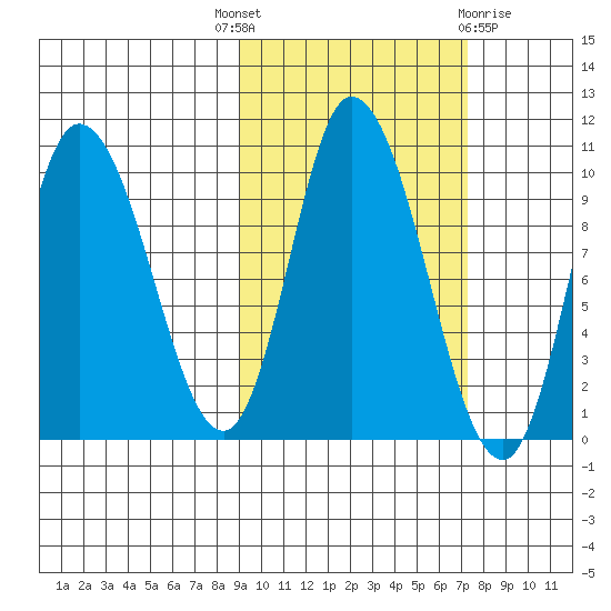 Kanatak Lagoon tide chart for Wednesday, October 16, 2024