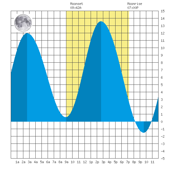 Kanatak Lagoon tide chart for Thursday, October 17, 2024