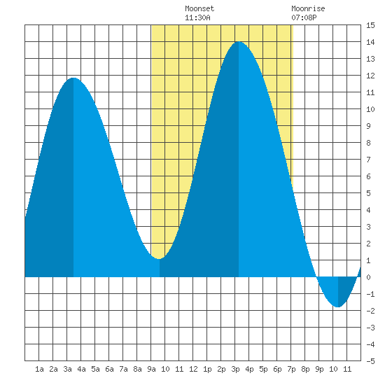 Kanatak Lagoon tide chart for Friday, October 18, 2024