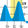 Kanatak Lagoon tide chart for Saturday, October 19, 2024