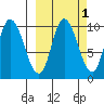 Kanatak Lagoon tide chart for Tuesday, October 1, 2024