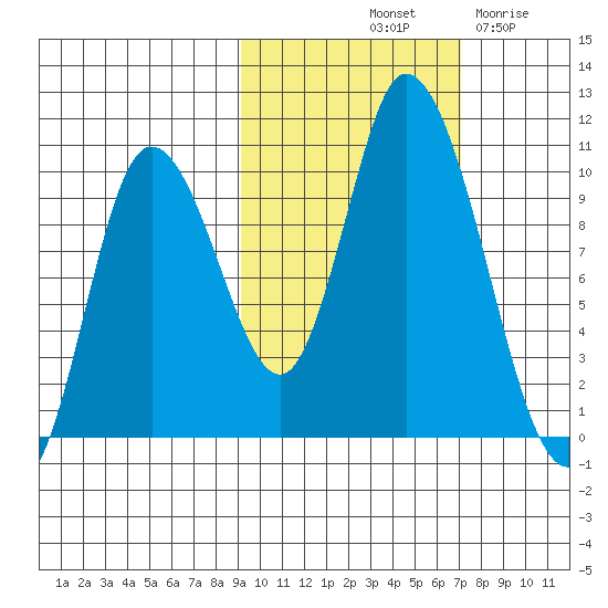 Kanatak Lagoon tide chart for Sunday, October 20, 2024