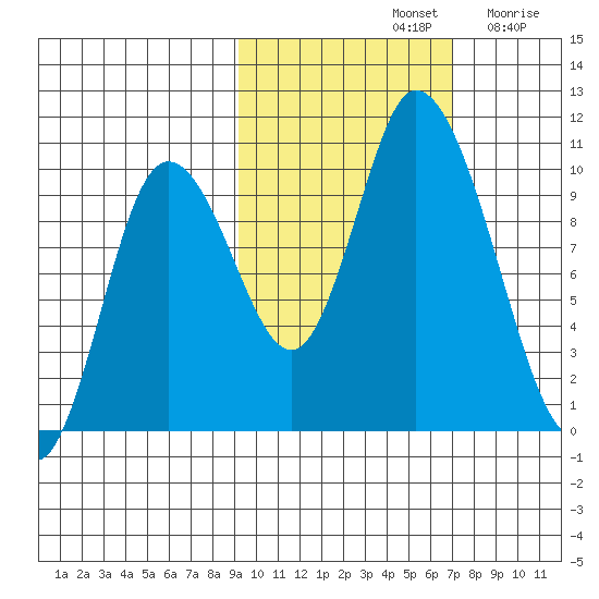 Kanatak Lagoon tide chart for Monday, October 21, 2024