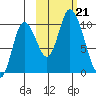 Kanatak Lagoon tide chart for Monday, October 21, 2024