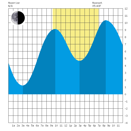 Kanatak Lagoon tide chart for Thursday, October 24, 2024
