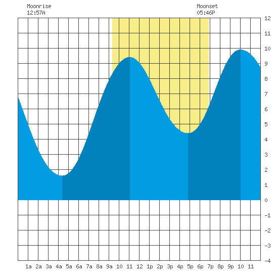 Kanatak Lagoon tide chart for Friday, October 25, 2024