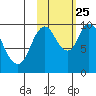 Kanatak Lagoon tide chart for Friday, October 25, 2024