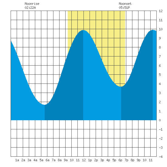 Kanatak Lagoon tide chart for Saturday, October 26, 2024
