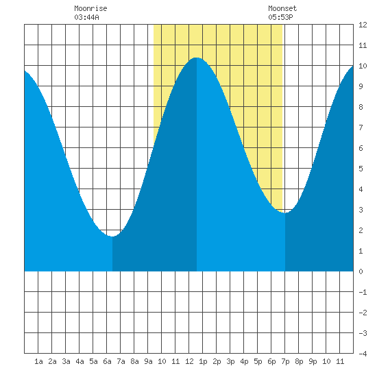 Kanatak Lagoon tide chart for Sunday, October 27, 2024