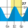 Kanatak Lagoon tide chart for Sunday, October 27, 2024
