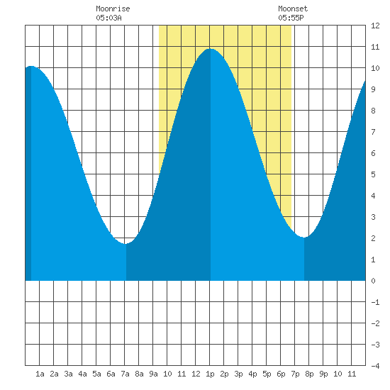 Kanatak Lagoon tide chart for Monday, October 28, 2024