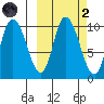 Kanatak Lagoon tide chart for Wednesday, October 2, 2024