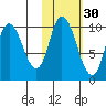 Kanatak Lagoon tide chart for Wednesday, October 30, 2024