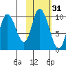 Kanatak Lagoon tide chart for Thursday, October 31, 2024