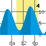 Kanatak Lagoon tide chart for Friday, October 4, 2024