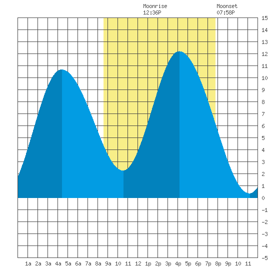 Kanatak Lagoon tide chart for Saturday, October 5, 2024