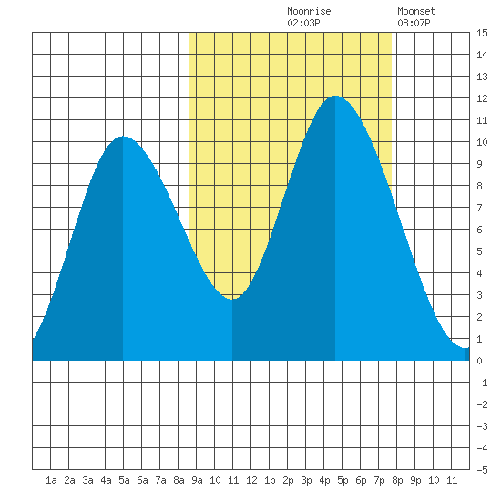 Kanatak Lagoon tide chart for Sunday, October 6, 2024