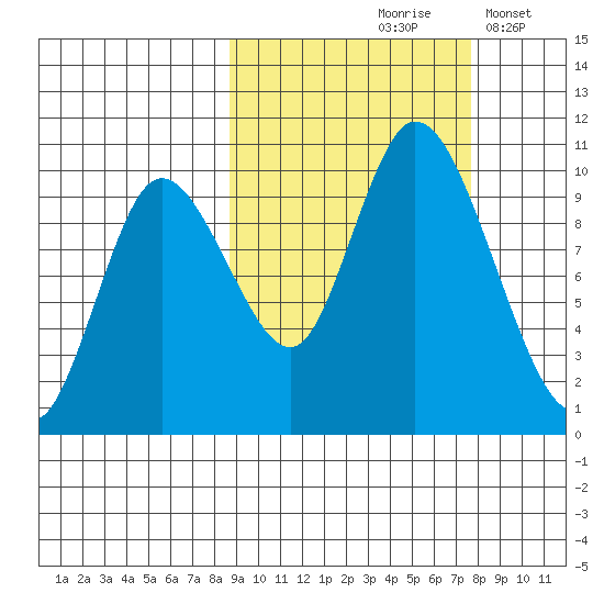 Kanatak Lagoon tide chart for Monday, October 7, 2024