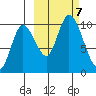 Kanatak Lagoon tide chart for Monday, October 7, 2024