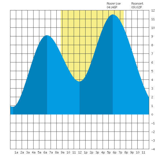 Kanatak Lagoon tide chart for Tuesday, October 8, 2024