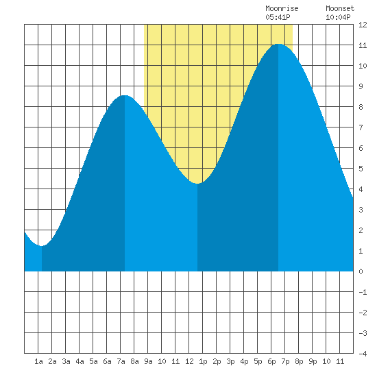 Kanatak Lagoon tide chart for Wednesday, October 9, 2024