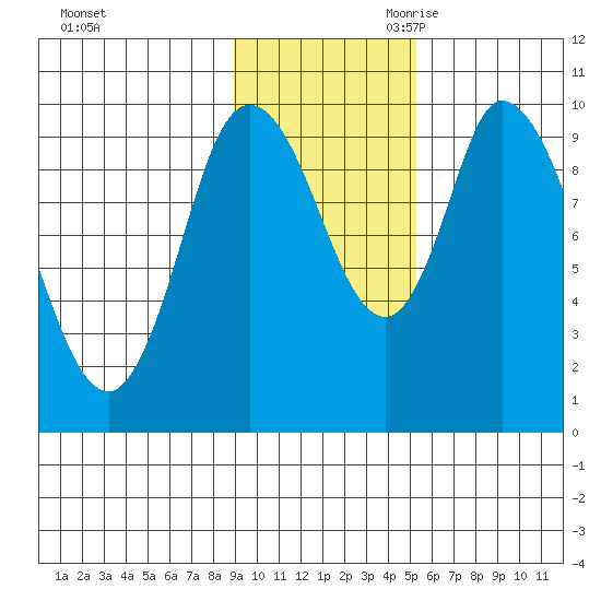 Kanatak Lagoon tide chart for Sunday, November 10, 2024