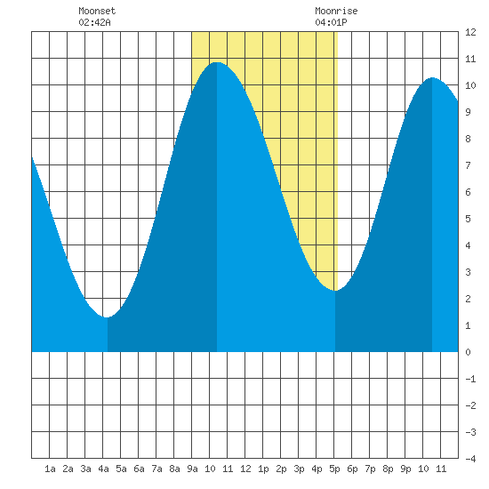 Kanatak Lagoon tide chart for Monday, November 11, 2024