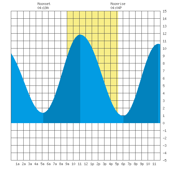 Kanatak Lagoon tide chart for Tuesday, November 12, 2024
