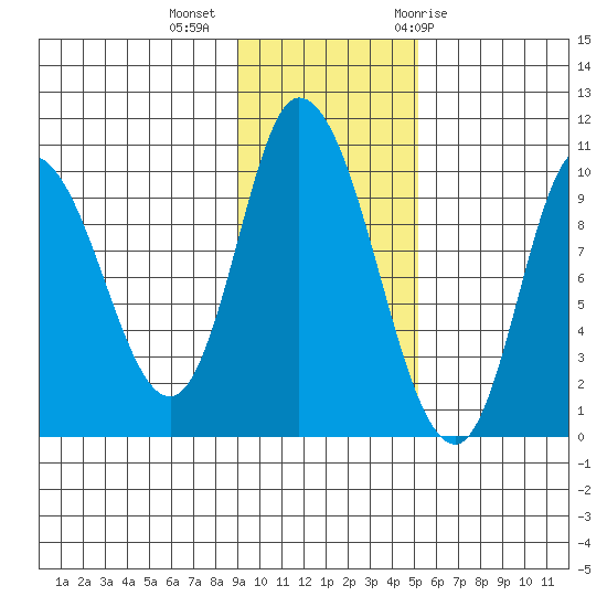 Kanatak Lagoon tide chart for Wednesday, November 13, 2024