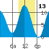 Kanatak Lagoon tide chart for Wednesday, November 13, 2024