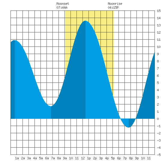Kanatak Lagoon tide chart for Thursday, November 14, 2024